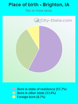 Place of birth - Brighton, IA