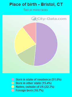 Place of birth - Bristol, CT