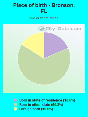 Place of birth - Bronson, FL