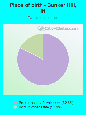 Place of birth - Bunker Hill, IN