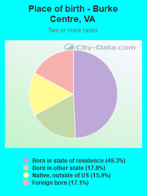 Place of birth - Burke Centre, VA