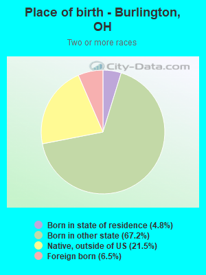 Place of birth - Burlington, OH