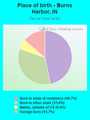 Place of birth - Burns Harbor, IN