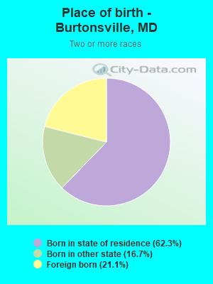 Place of birth - Burtonsville, MD