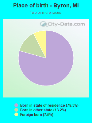 Place of birth - Byron, MI