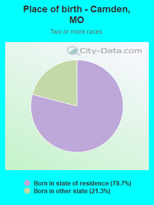 Place of birth - Camden, MO