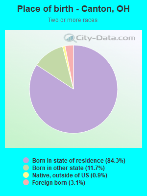 Place of birth - Canton, OH