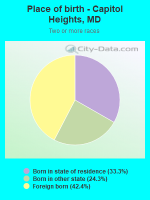 Place of birth - Capitol Heights, MD