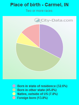 Place of birth - Carmel, IN