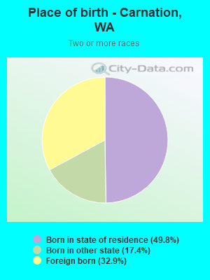 Place of birth - Carnation, WA