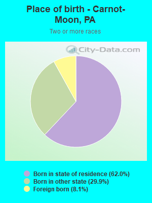 Place of birth - Carnot-Moon, PA