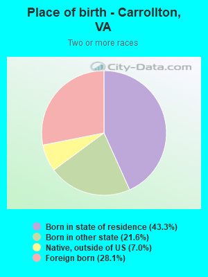 Place of birth - Carrollton, VA