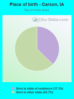 Place of birth - Carson, IA
