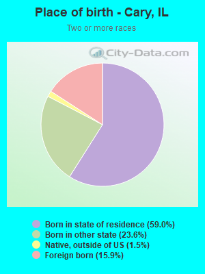 Place of birth - Cary, IL