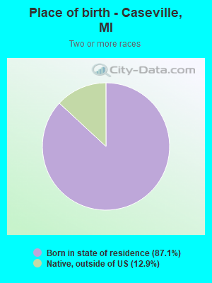 Place of birth - Caseville, MI