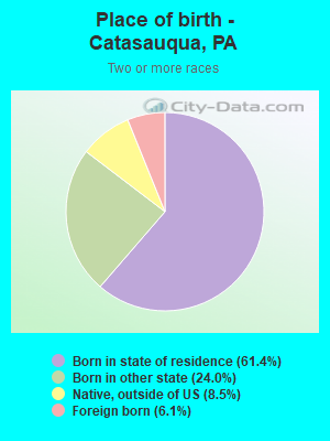 Place of birth - Catasauqua, PA