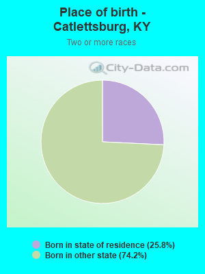 Place of birth - Catlettsburg, KY