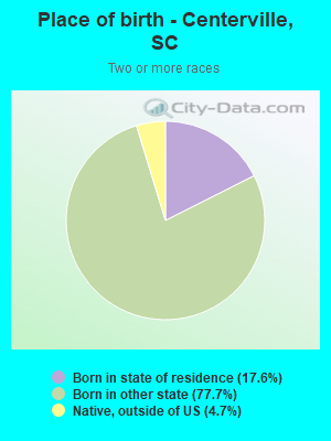 Place of birth - Centerville, SC