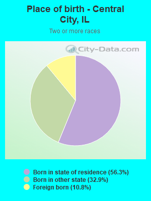 Place of birth - Central City, IL