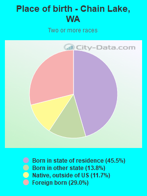 Place of birth - Chain Lake, WA