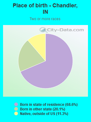 Place of birth - Chandler, IN