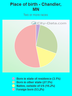 Place of birth - Chandler, MN