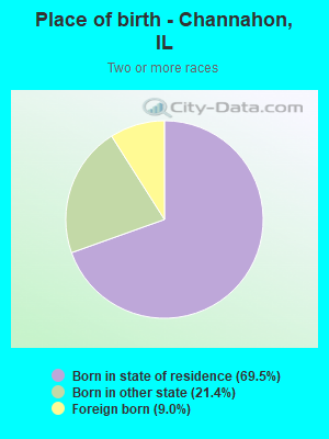 Place of birth - Channahon, IL