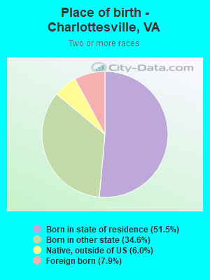 Place of birth - Charlottesville, VA