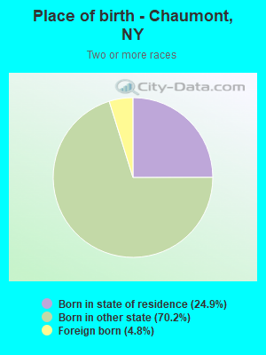 Place of birth - Chaumont, NY