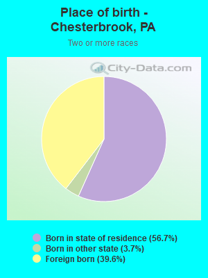 Place of birth - Chesterbrook, PA