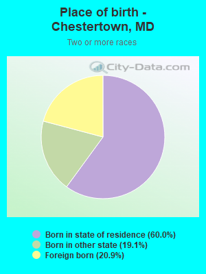 Place of birth - Chestertown, MD