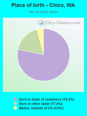 Place of birth - Chico, WA