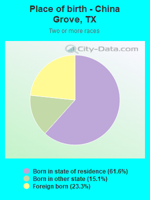 Place of birth - China Grove, TX