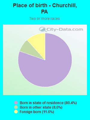 Place of birth - Churchill, PA