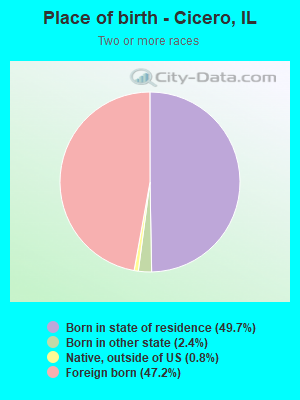 Place of birth - Cicero, IL