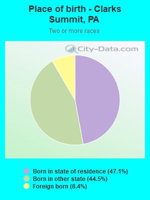 Place of birth - Clarks Summit, PA