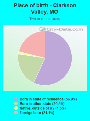 Place of birth - Clarkson Valley, MO