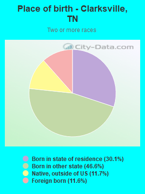 Place of birth - Clarksville, TN