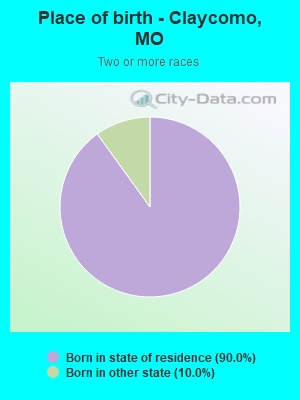 Place of birth - Claycomo, MO