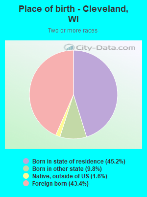 Place of birth - Cleveland, WI