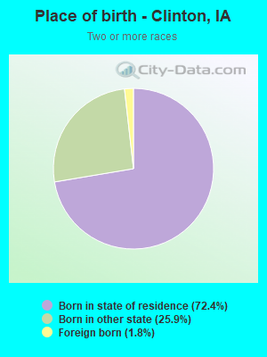 Place of birth - Clinton, IA