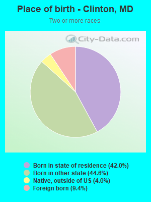 Place of birth - Clinton, MD