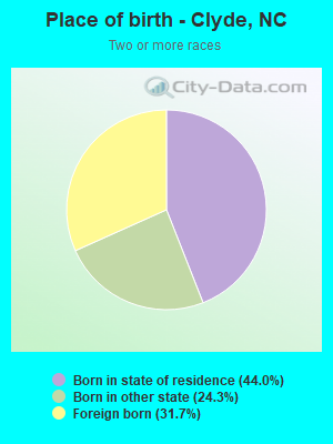 Place of birth - Clyde, NC