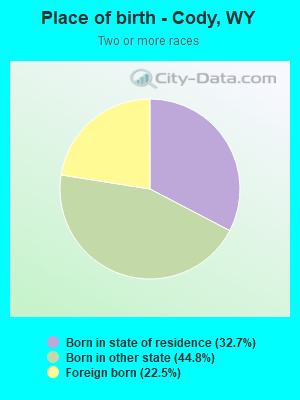 Place of birth - Cody, WY