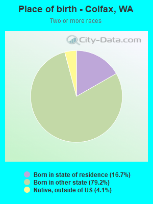 Place of birth - Colfax, WA