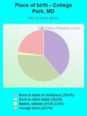 Place of birth - College Park, MD