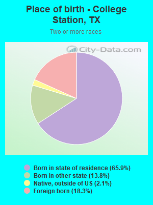 Place of birth - College Station, TX