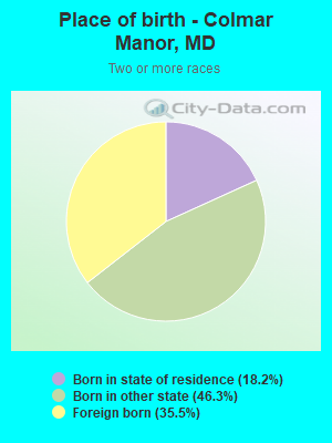 Place of birth - Colmar Manor, MD