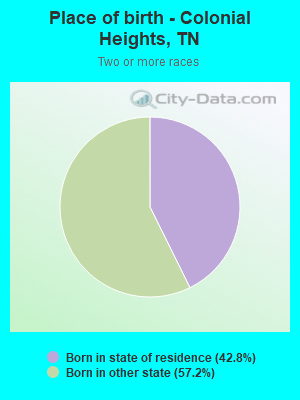 Place of birth - Colonial Heights, TN