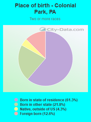 Place of birth - Colonial Park, PA